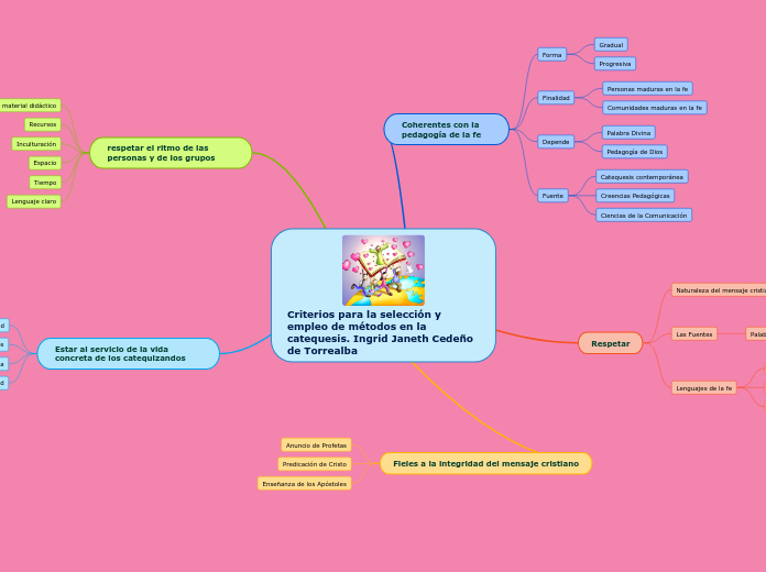 Criterios para la selección y empleo de métodos en la catequesis. Ingrid Janeth Cedeño de Torrealba