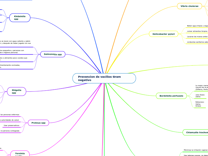 Prevencion de vacilios Gram negativo