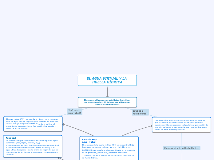 EL AGUA VIRTUAL Y LA HUELLA HÍDRICA
