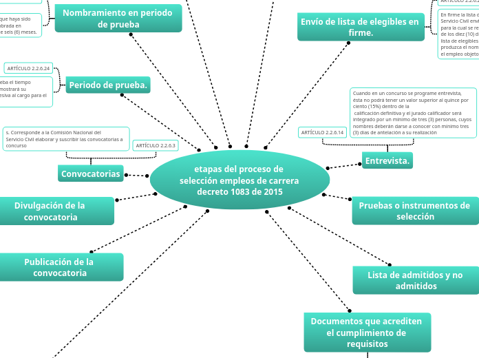 etapas del proceso de selección empleos de carrera decreto 1083 de 2015