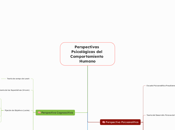 Perspectivas Psicológicas del Comportamiento Humano