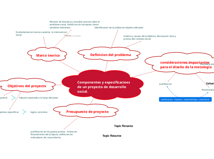 Componentes y especificacioes de un proyecto de desarrollo social.