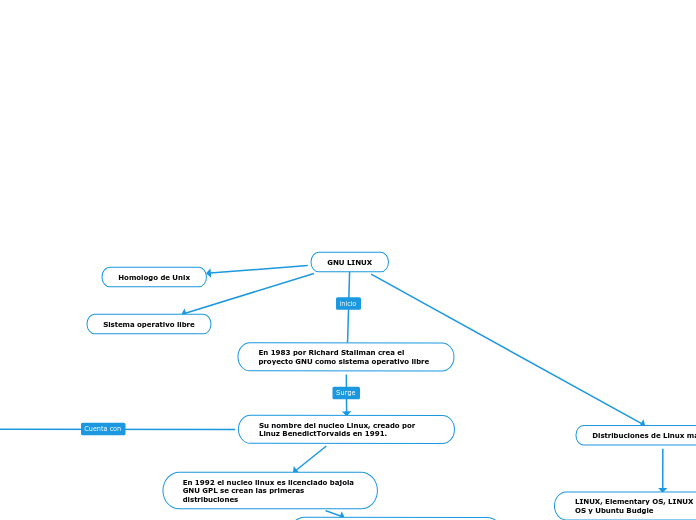 Mapa mental GNU LINUX