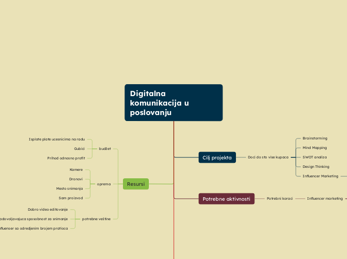 Digitalna  komunikacija u poslovanju