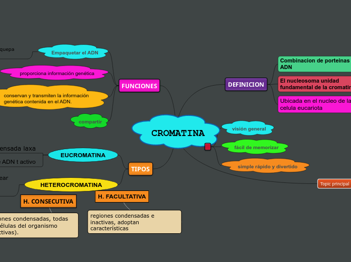 CROMATINA