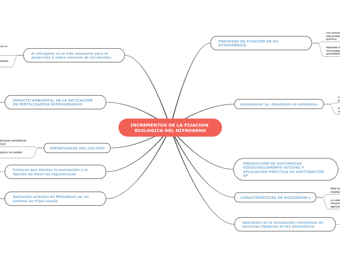 INCREMENTOS DE LA FIJACION BIOLOGICA DEL NITROGENO