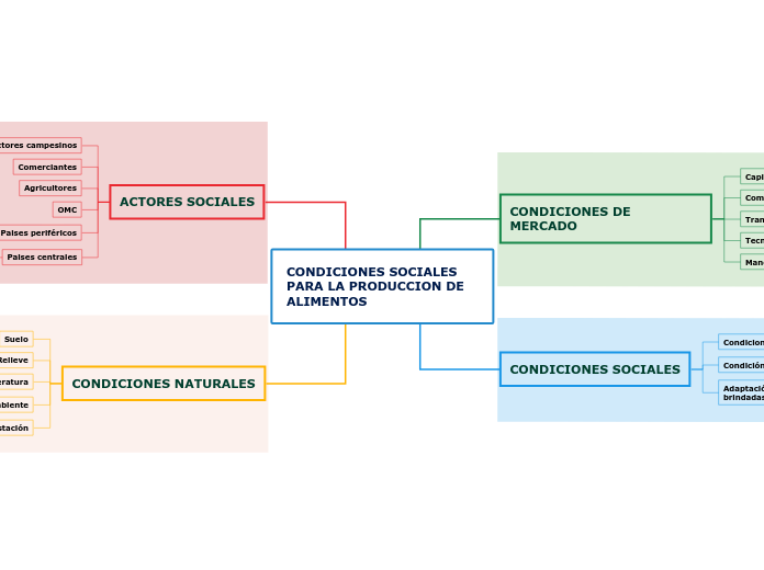 CONDICIONES SOCIALES PARA LA PRODUCCION DE ALIMENTOS