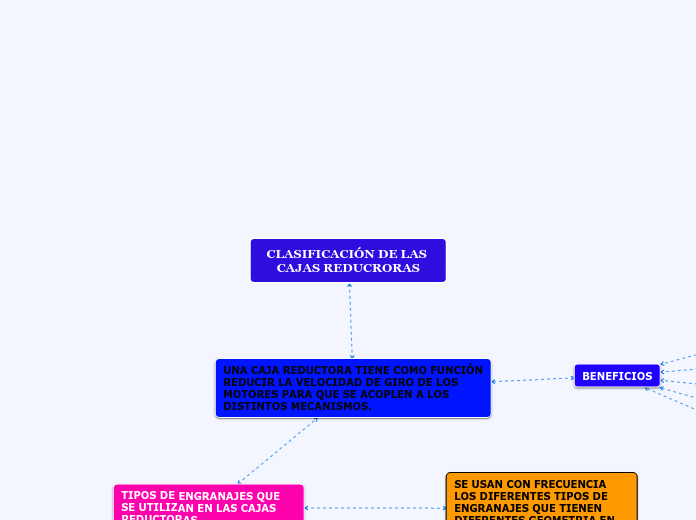 CLASIFICACIÓN DE LAS CAJAS REDUCRORAS