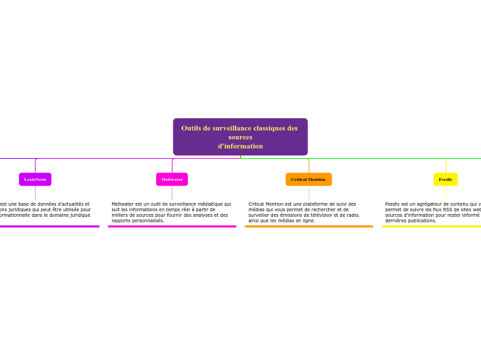 Outils de surveillance classiques des sources
d'information