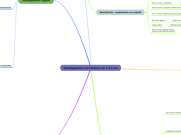 Développement de l'enfance de 2 à 6 ans