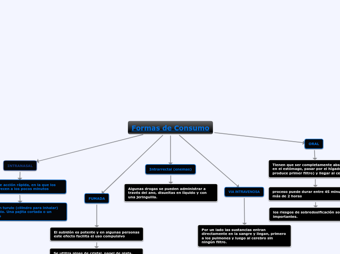 Formas de Consumo