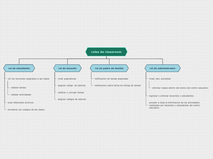 Organigrama arbol