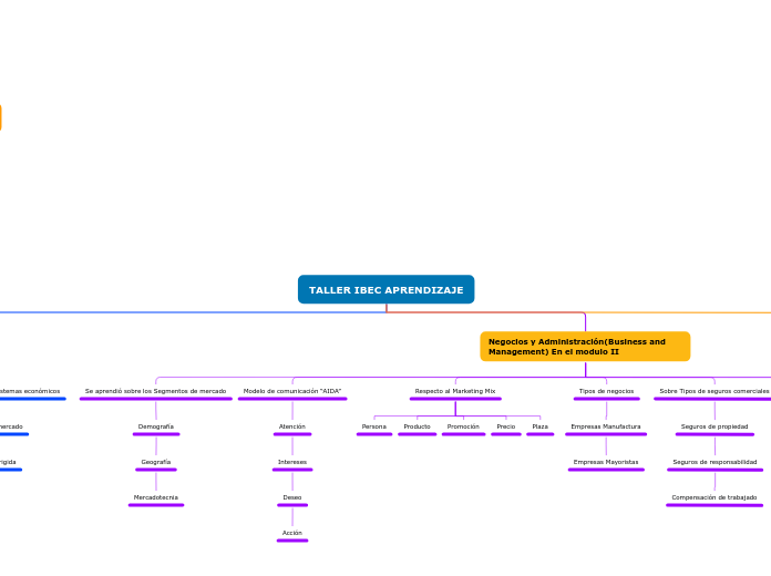 Cuadro conceptual de todo el contenido aprendido en este taller