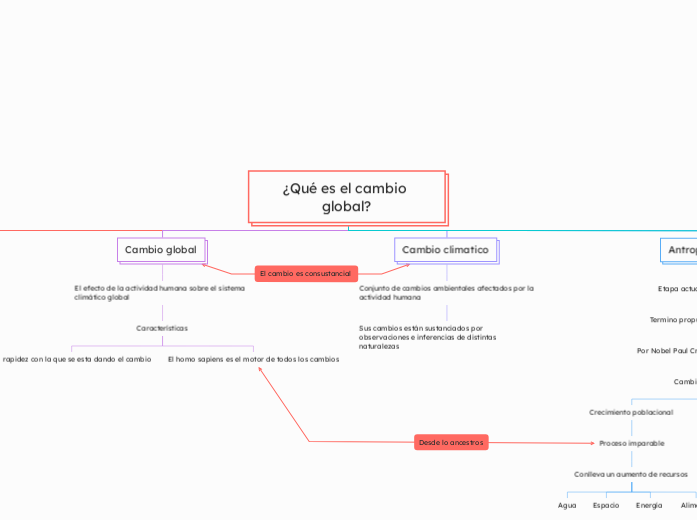 ¿Qué es el cambio global?