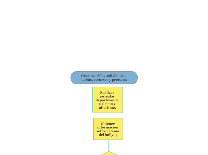 Organización. Actividades, tareas, recursos y procesos