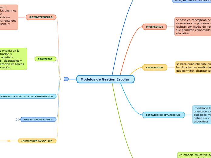 Modelos de Gestion Escolar 