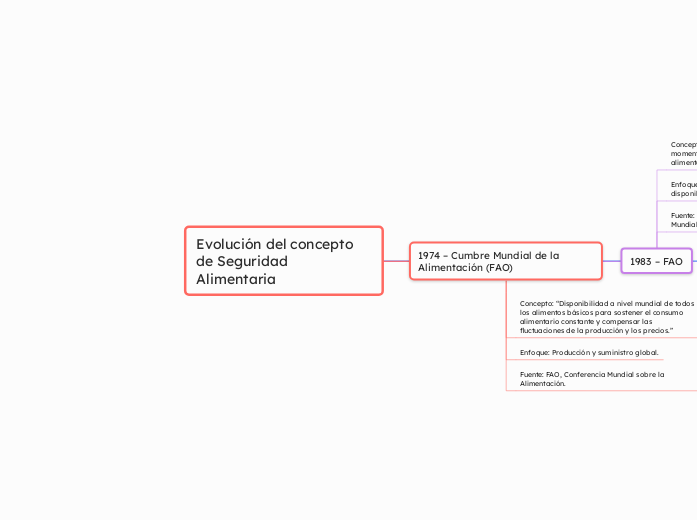 Evolución del concepto de Seguridad Alimentaria