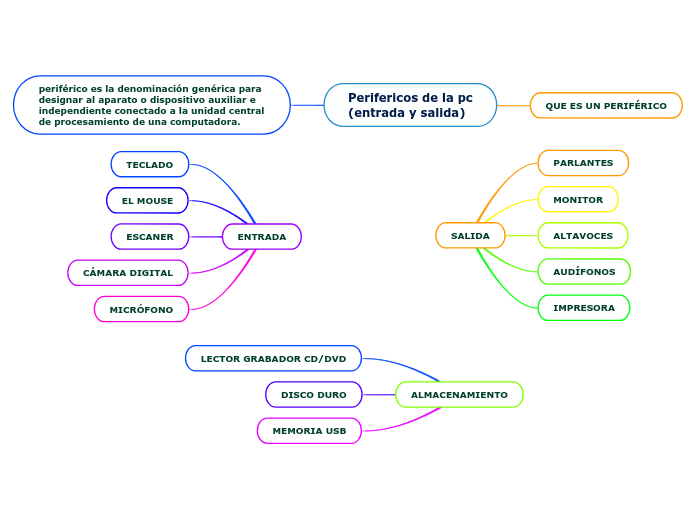 Perifericos de la pc
(entrada y salida)