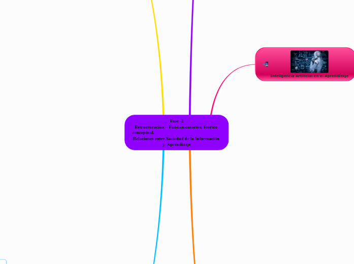Fase  2
Estructuración – Fundamentación Teórico conceptual.                                                                                                                     Relaciones entre Sociedad de la Información y  Aprendizaje