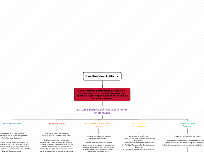 Los Partidos Políticos