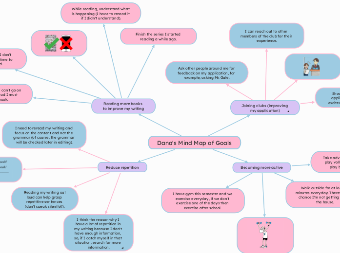 Dana's Mind Map of Goals