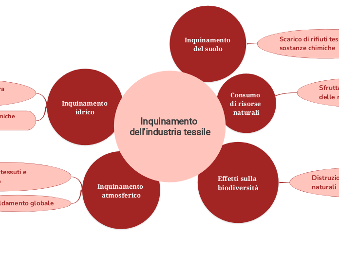 Inquinamento dell'industria tessile