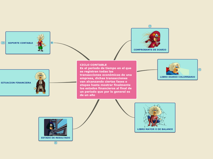 Sample Mind Map