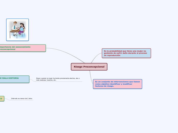 Riesgo Preconcepcional