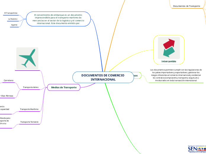 DOCUMENTOS DE COMERCIO INTERNACIONAL