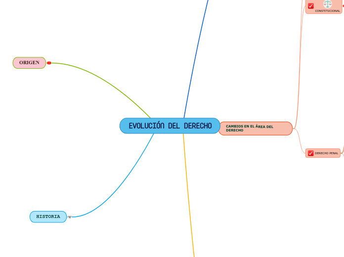 EVOLUCIÓN DEL DERECHO