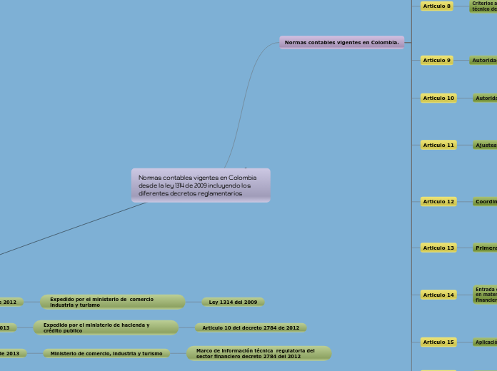 Normas contables vigentes en Colombia desde la ley 1314 de 2009 incluyendo los diferentes decretos reglamentarios