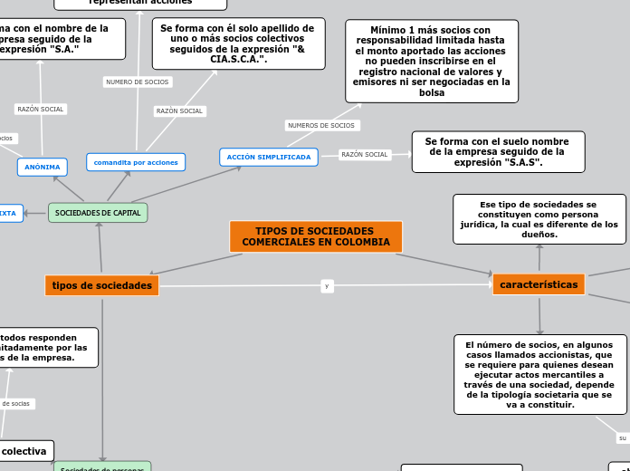 TIPOS DE SOCIEDADES COMERCIALES EN COLOMBIA