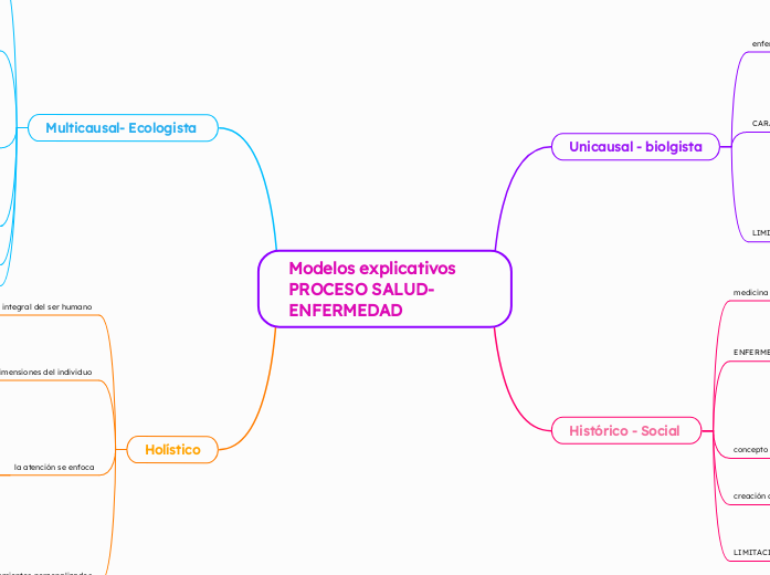 Modelos explicativos PROCESO SALUD-ENFERMEDAD 