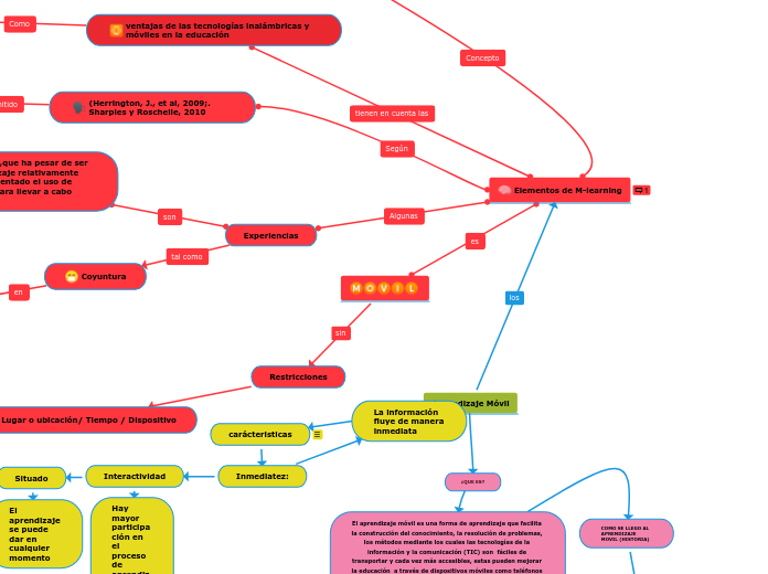 Elementos del E-learning