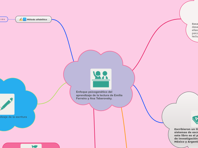 Enfoque psicogenético del aprendizaje de la lectura de Emilia Ferreiro y Ana Teberovsky.