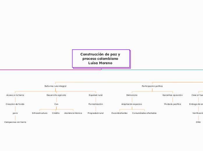 Construcción de paz y proceso colombiano 
Luisa Moreno 