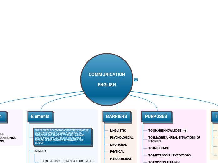 COMMUNICATION   ENGLISH