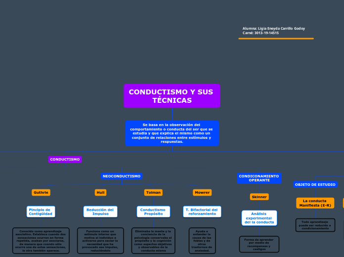 CONDUCTISMO Y SUS TÉCNICAS