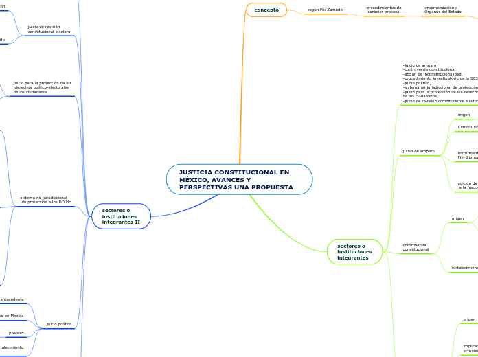 JUSTICIA CONSTITUCIONAL EN 
MÉXICO, AVANCES Y PERSPECTIVAS UNA PROPUESTA