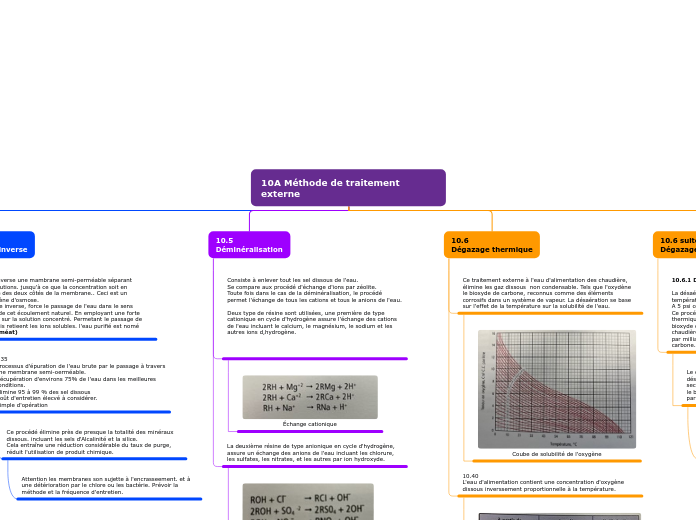 10A Méthode de traitement externe