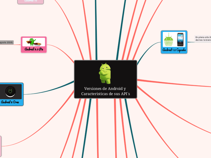Versiones de Android y Caracteristicas de sus API´s