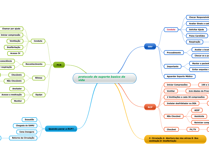 protocolo de suporte basico de vida