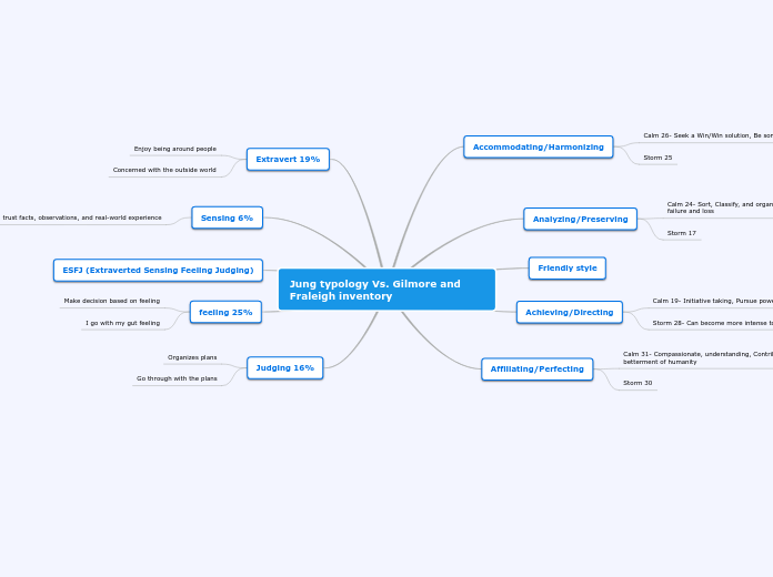 Jung typology Vs. Gilmore and Fraleigh inventory
