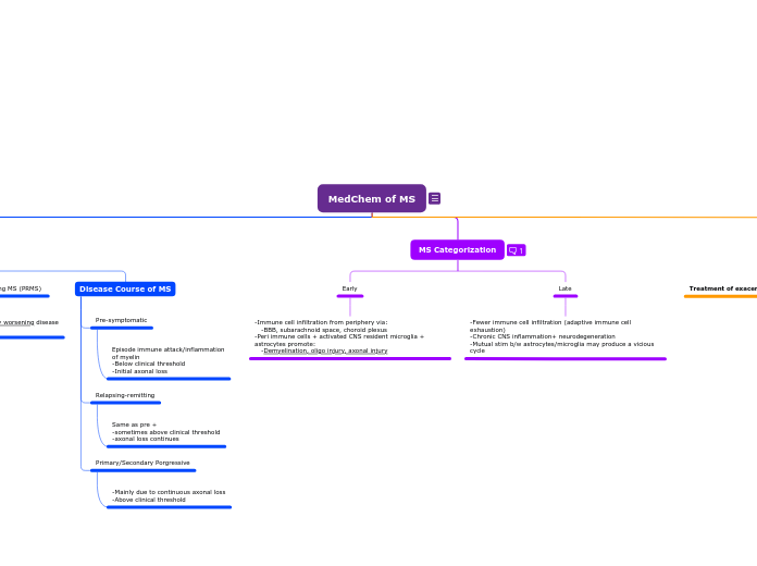 MedChem of MS