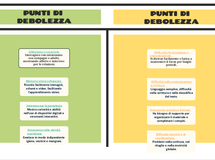 Grafico a T (verde e giallo)