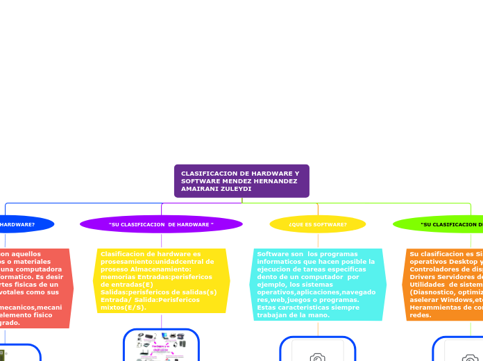 CLASIFICACION DE HARDWARE Y SOFTWARE MENDEZ HERNANDEZ AMAIRANI ZULEYDI