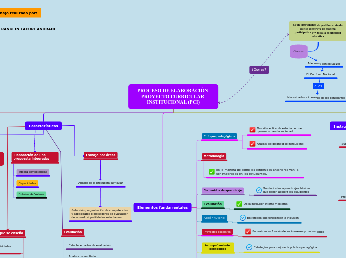 PROCESO DE ELABORACIÓN PROYECTO CURRICULAR INSTITUCIONAL (PCI)