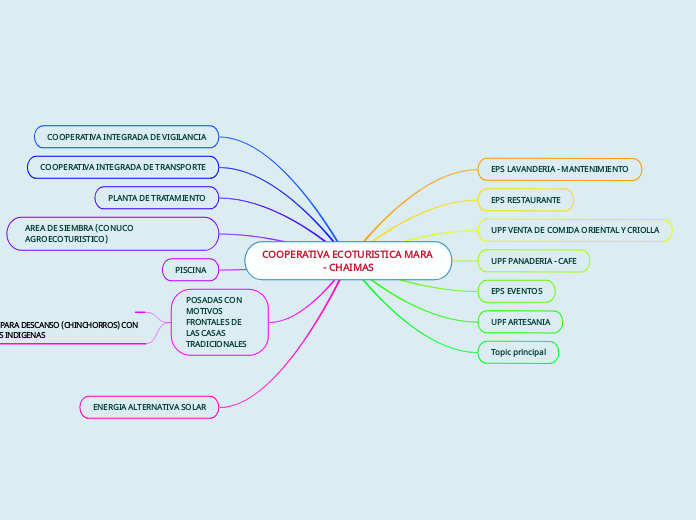 COOPERATIVA ECOTURISTICA MARA - CHAIMAS