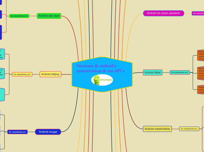 Versiones de android y caracteristicas de sus API´s