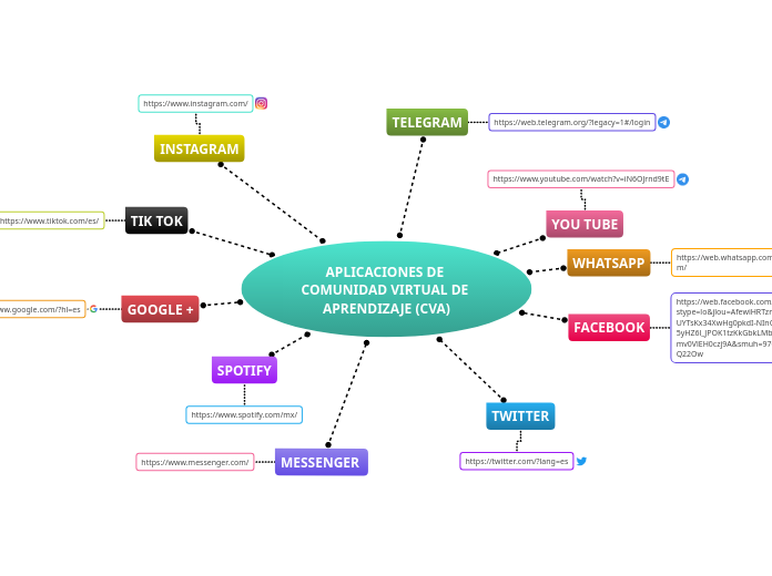 APLICACIONES DE COMUNIDAD VIRTUAL DE APRENDIZAJE (CVA)